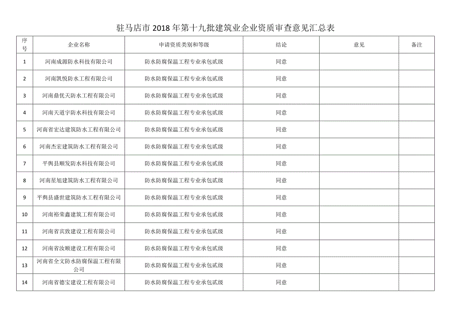 驻马店2018年第十九批建筑业企业资质审查意见汇总表(1)_第1页