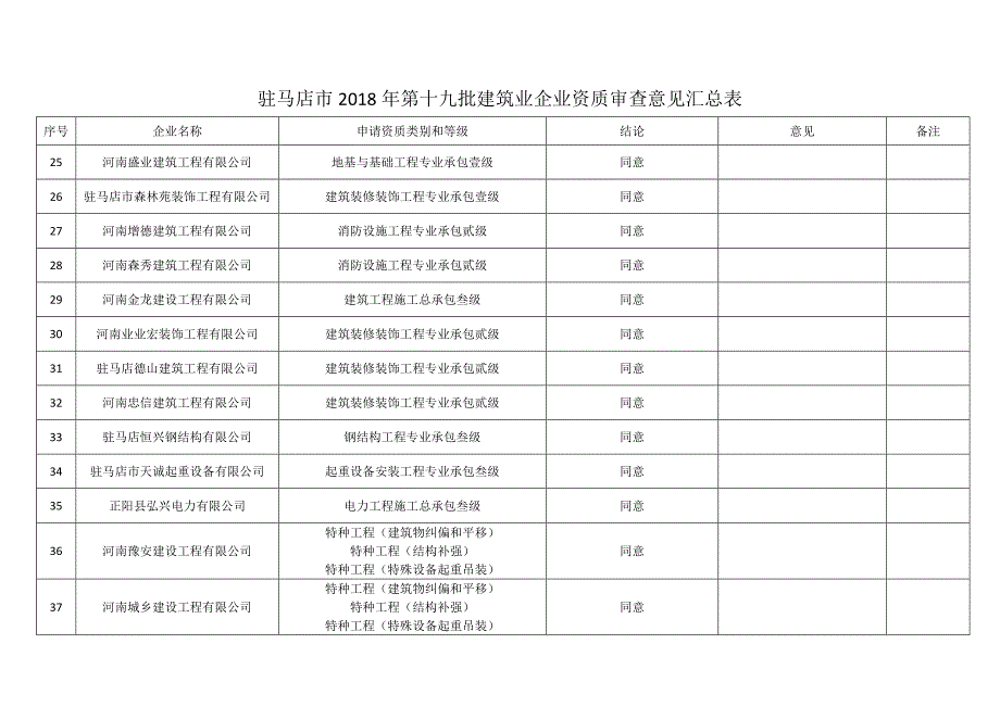 驻马店2018年第十九批建筑业企业资质审查意见汇总表(1)_第3页