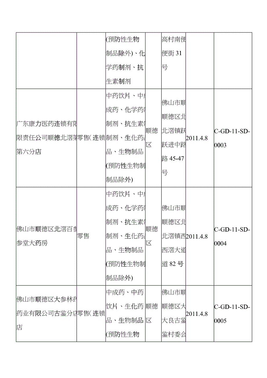 广东省药品零售企业GSP认证公告C-GD-11-SD第1号cuuo_第2页