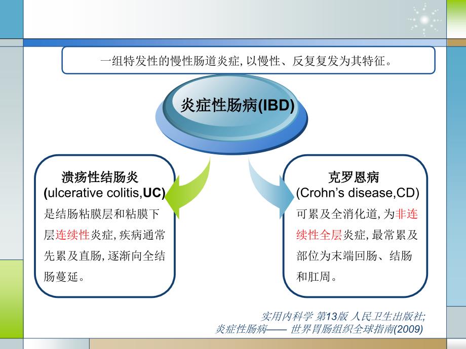 溃疡性结炎的合理用药PPT_第3页