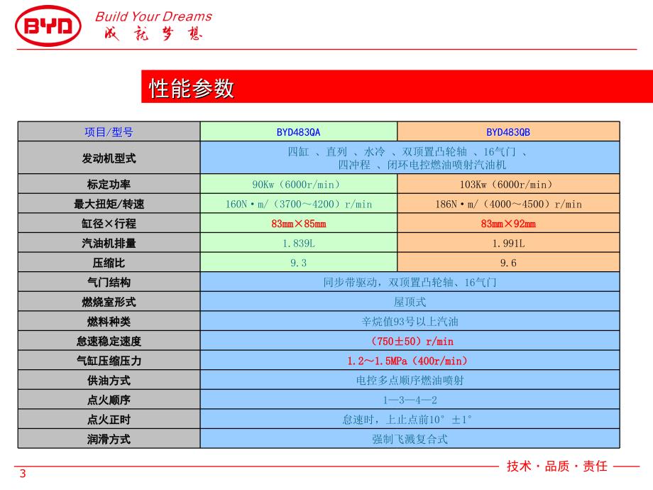 比亚迪483QB发动机机械部分技术培训课件_第3页