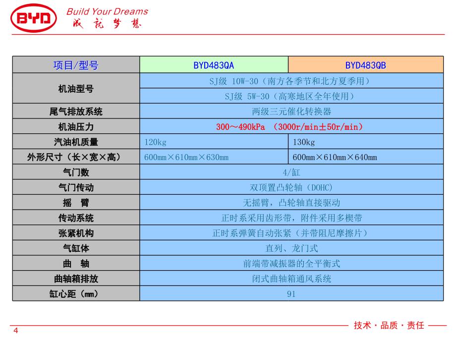 比亚迪483QB发动机机械部分技术培训课件_第4页