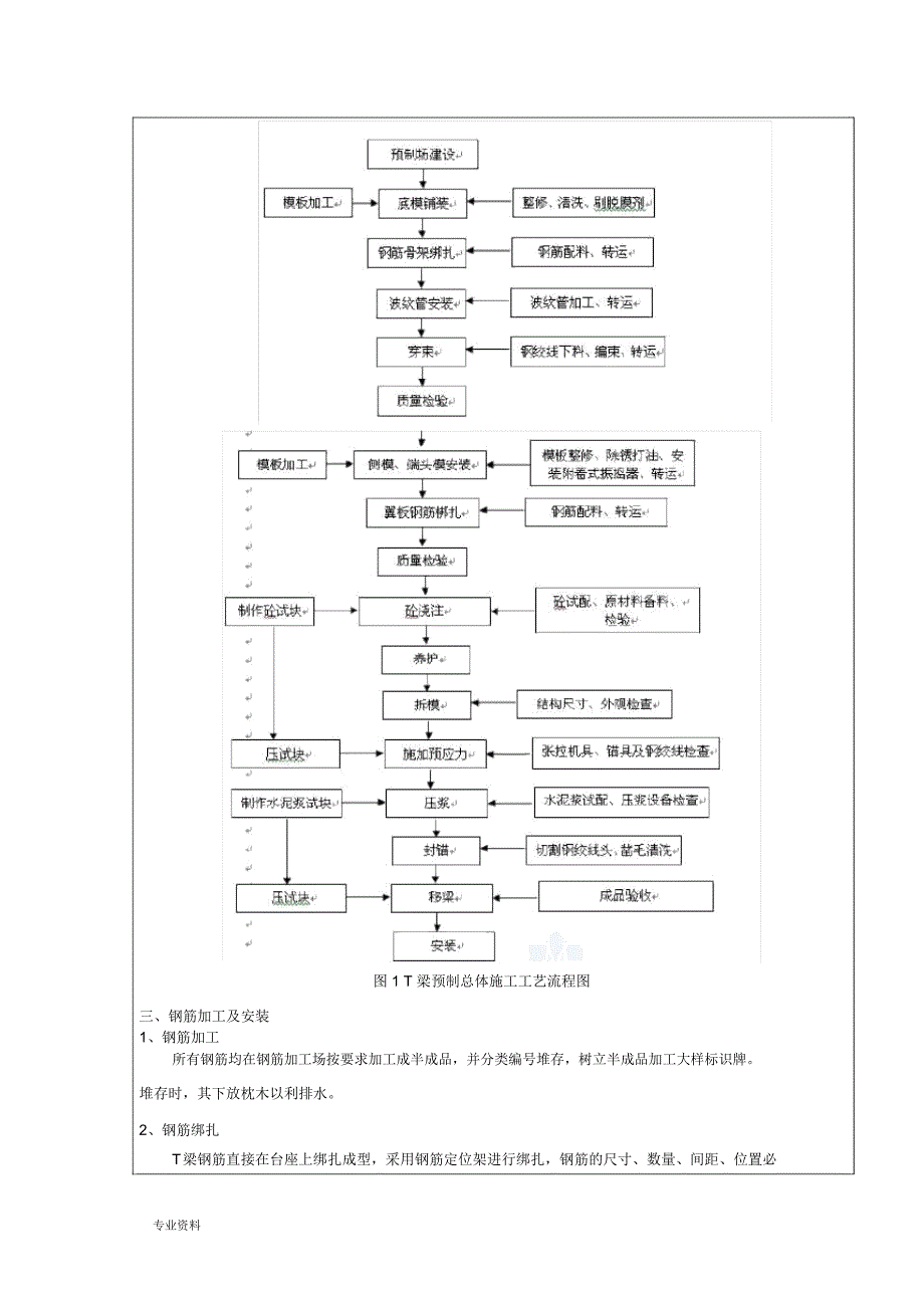 T梁预制施工技术交底_第2页