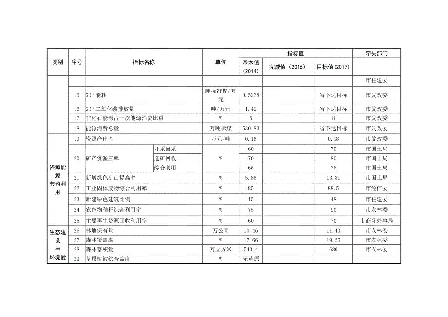 蚌埠市生态文明先行示范区2017年建设目标_第2页