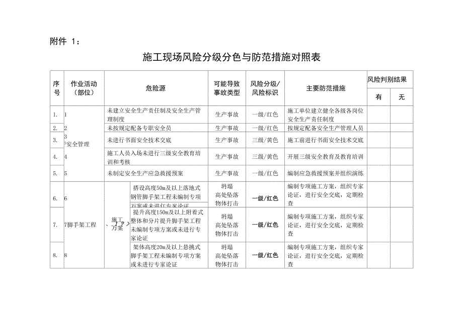 建筑施工安全风险分级管控和隐患排查治理双重预防_第1页