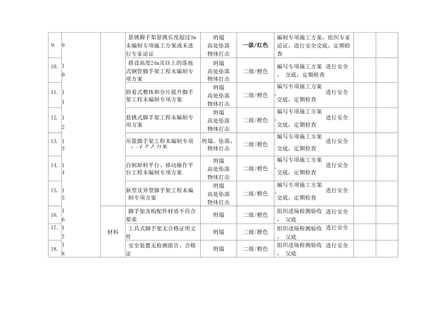 建筑施工安全风险分级管控和隐患排查治理双重预防_第2页