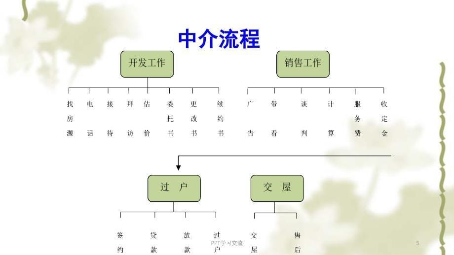 二手房接待流程新员工须知课件_第5页