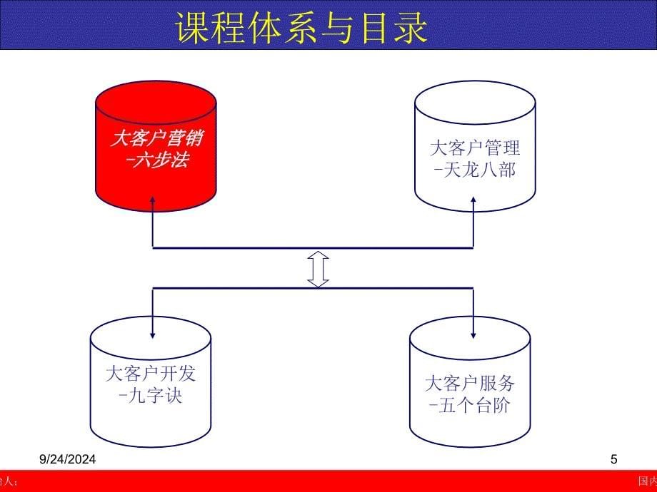 大客户战略营销四大宝典PPT88页_第5页