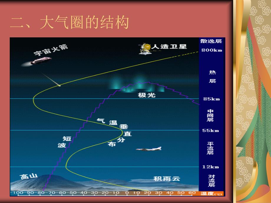 大气的组与结构_第3页