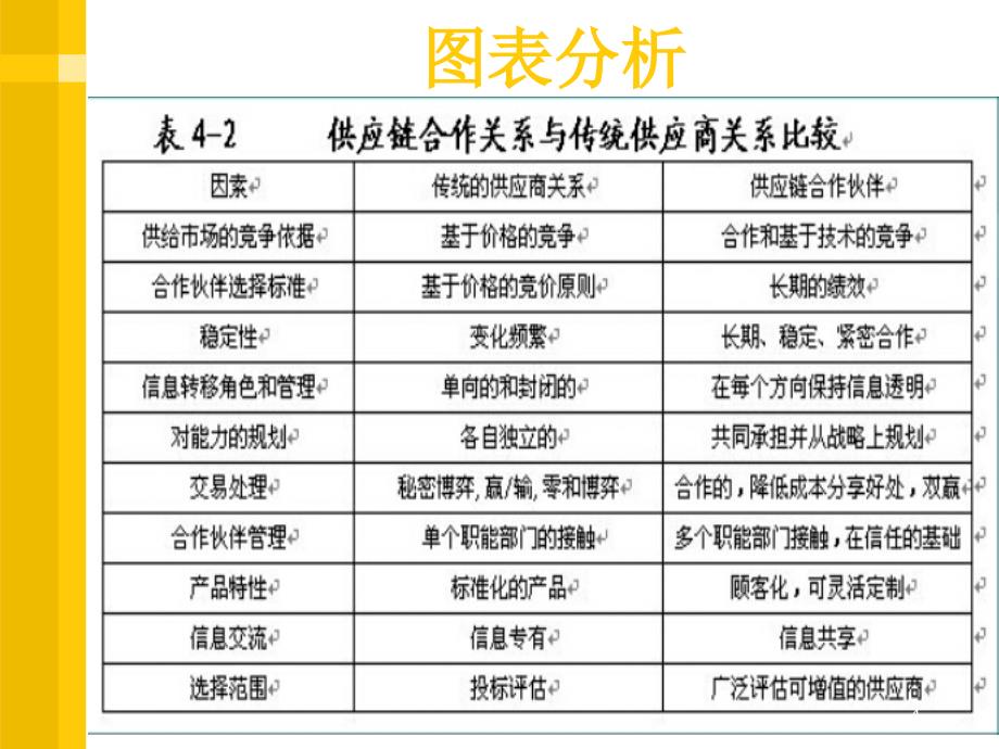 供应链合作伙伴课堂PPT_第4页