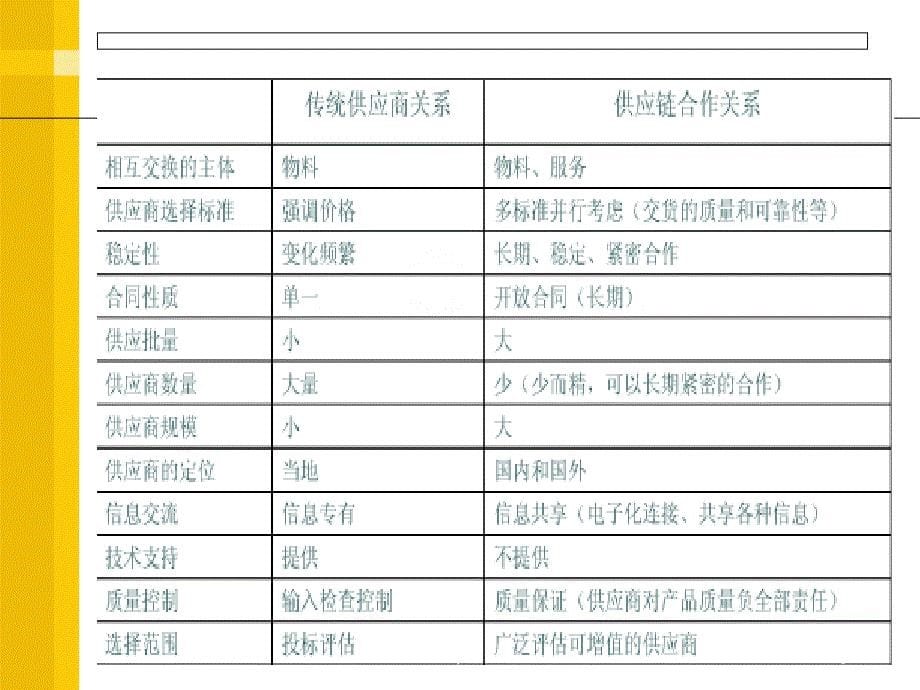 供应链合作伙伴课堂PPT_第5页