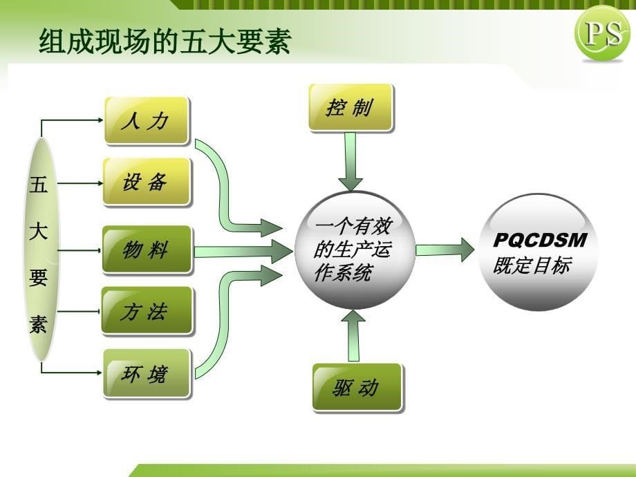 现场改善解决方案_第5页