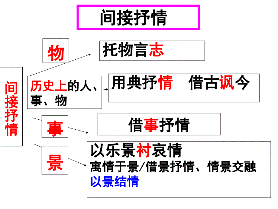 诗歌抒情方式课件_第3页