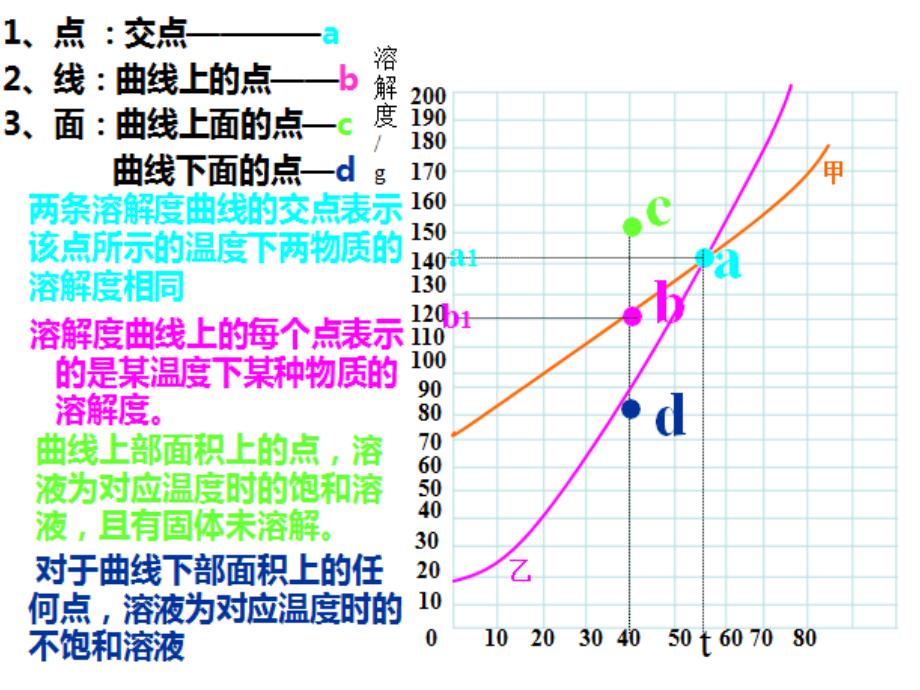 课题2　溶解度 (6)_第3页