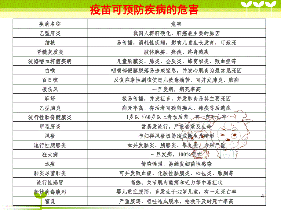 预防接种知识课件_第4页