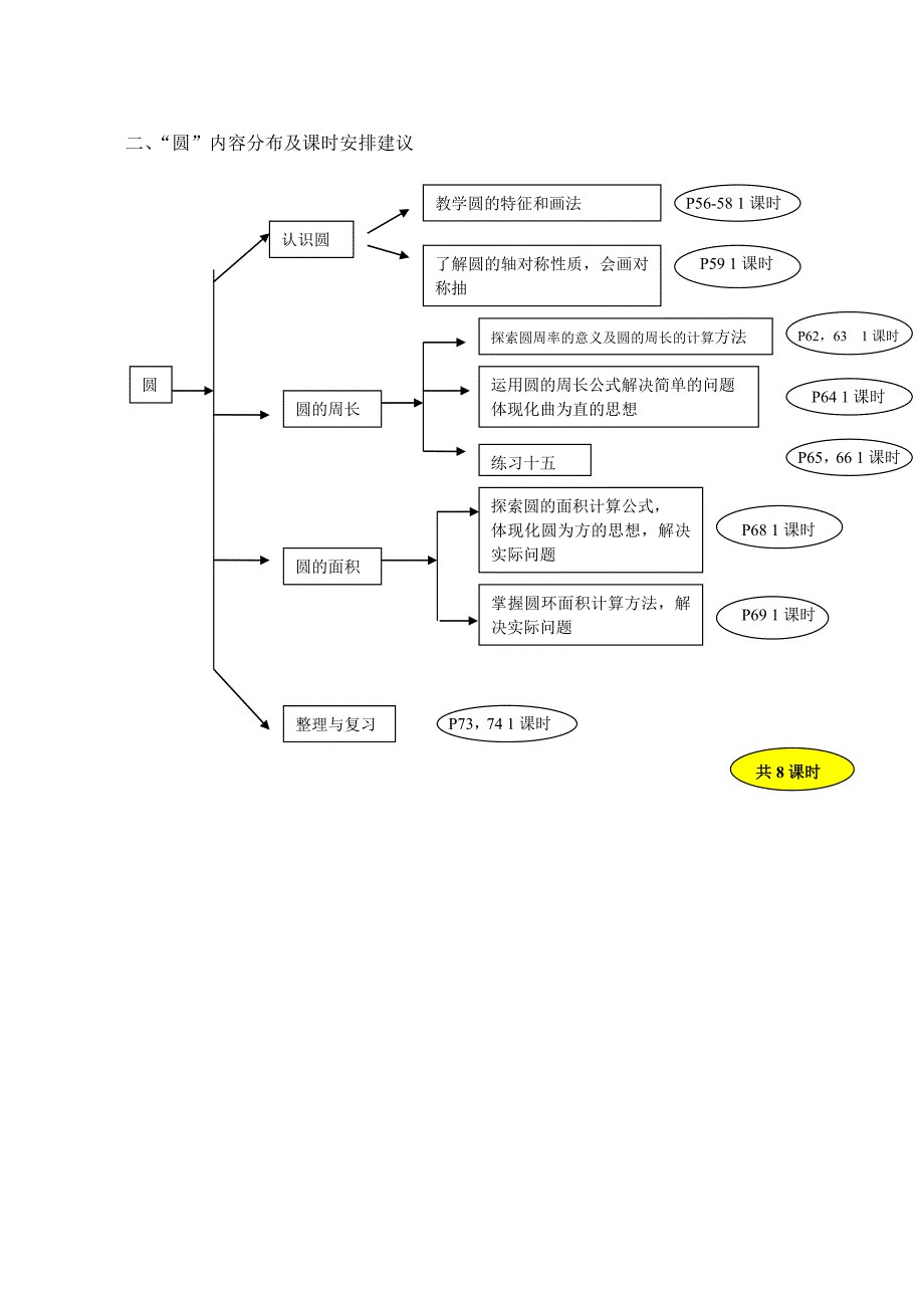 人教版数学六年级上册圆教材分析及教学标准_第3页