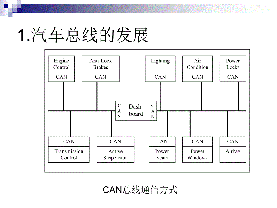 工学现代汽车网络和总线技术_第4页