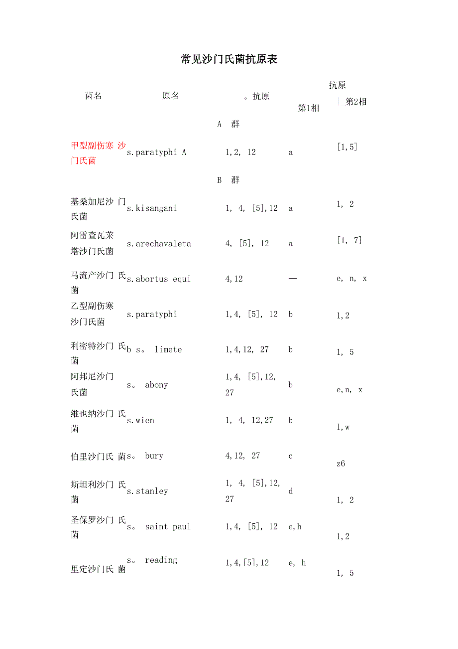 常见沙门氏菌抗原表_第1页