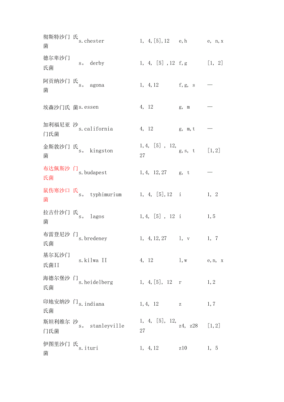 常见沙门氏菌抗原表_第2页