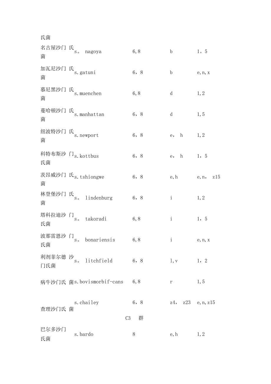 常见沙门氏菌抗原表_第5页