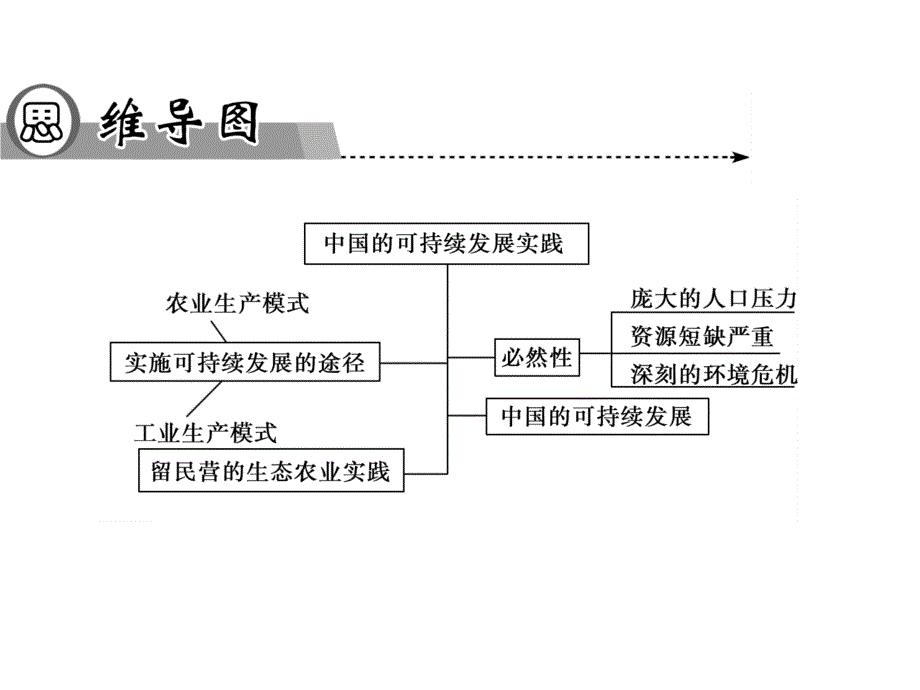 高一地理人教版必修二辅导与检测课件第6章第2节中国的可持续发展实践_第2页