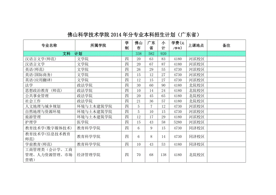 佛山科学技术学院2014年分专业本科招生计划(广东省).doc_第1页