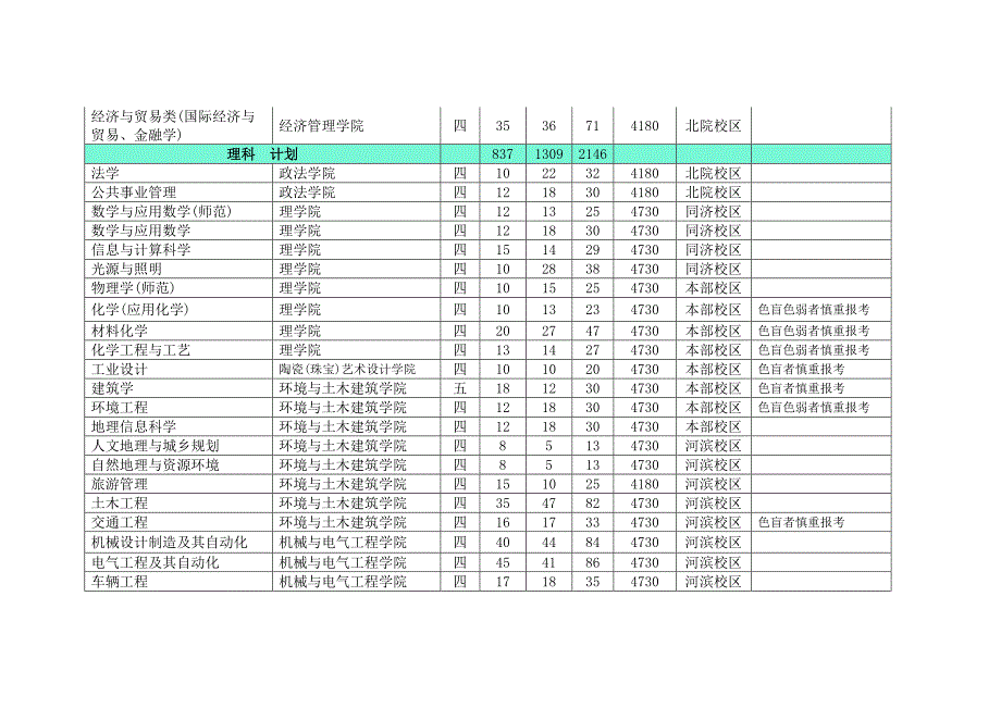 佛山科学技术学院2014年分专业本科招生计划(广东省).doc_第2页