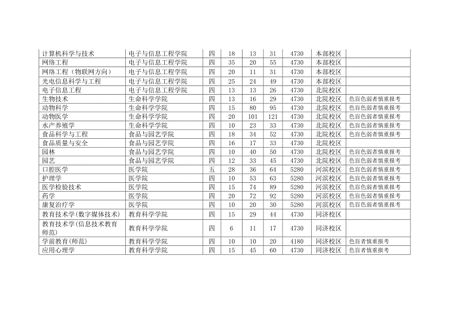 佛山科学技术学院2014年分专业本科招生计划(广东省).doc_第3页