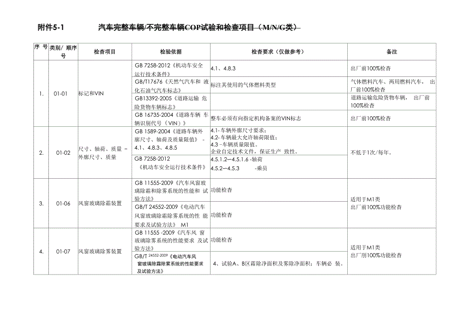 汽车生产一致性COP试验和检查项目_第1页