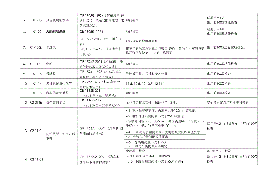 汽车生产一致性COP试验和检查项目_第2页