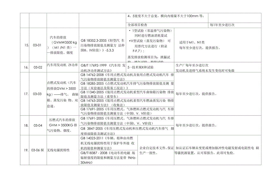 汽车生产一致性COP试验和检查项目_第3页