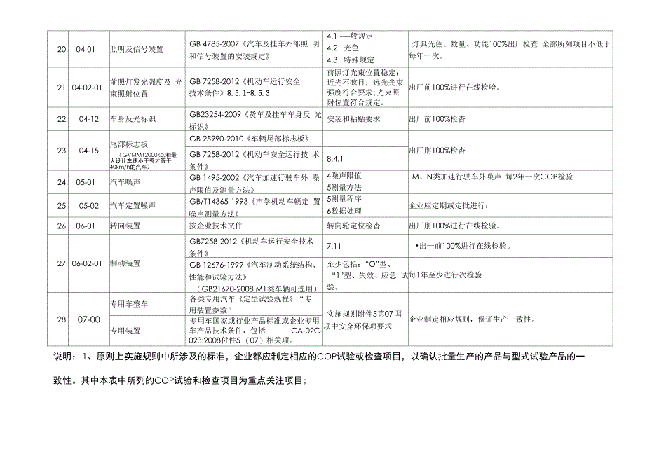 汽车生产一致性COP试验和检查项目_第4页