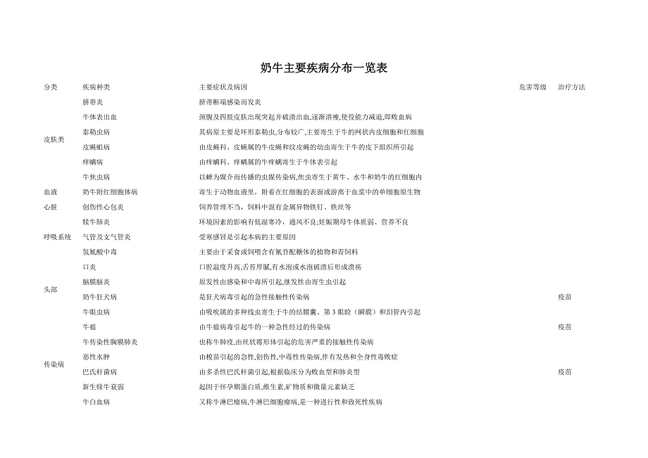 奶牛主要疾病分布一览表.doc_第1页