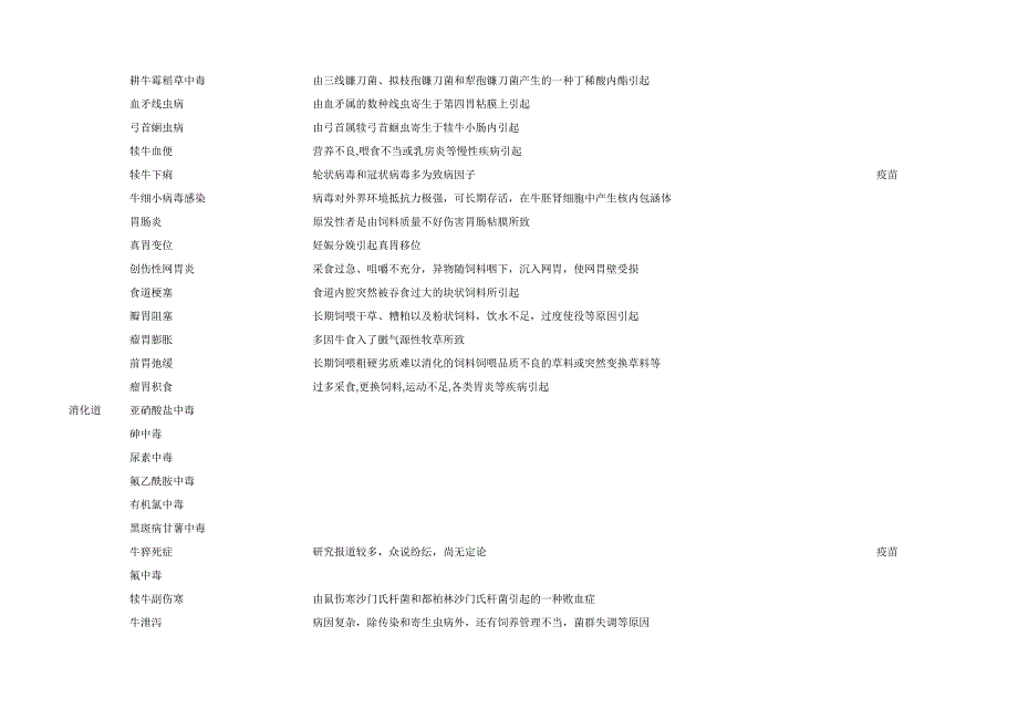 奶牛主要疾病分布一览表.doc_第3页