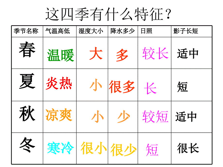 新教科版小学科学六年级上册45影长的四季变化-教学课件_第2页