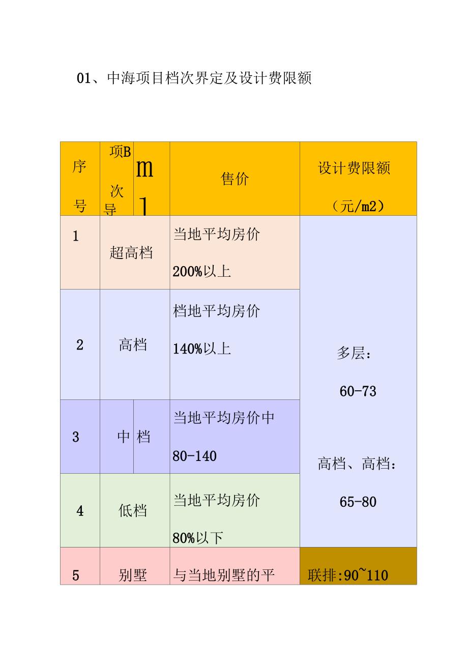 中海地产全套设计限额标准中海成本管控之源_第1页