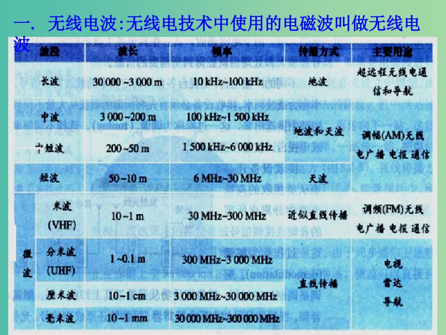 高中物理 14.3 电磁波的发射和接收课件 新人教版选修3-4.ppt_第2页