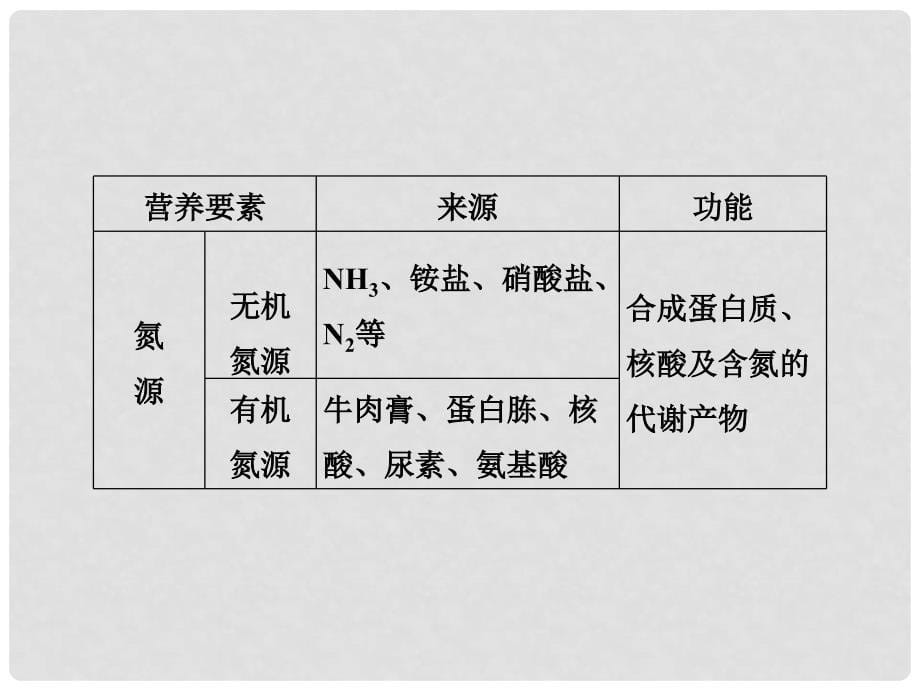 高考生物二轮复习 第二部分 专题十八 生物技术实践课件（通用版）_第5页