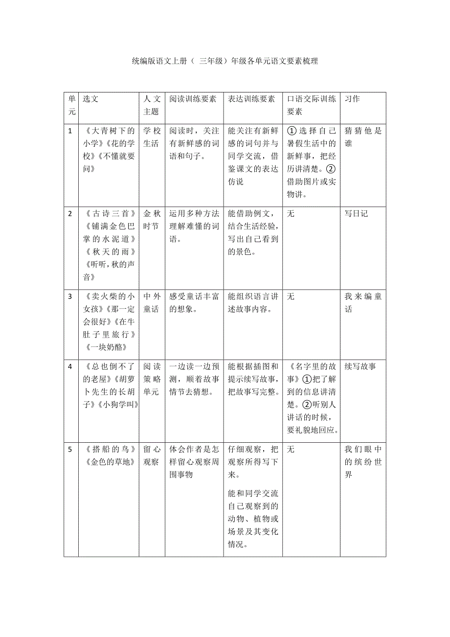 统编版语文上册三年级级单元要素梳理_第1页