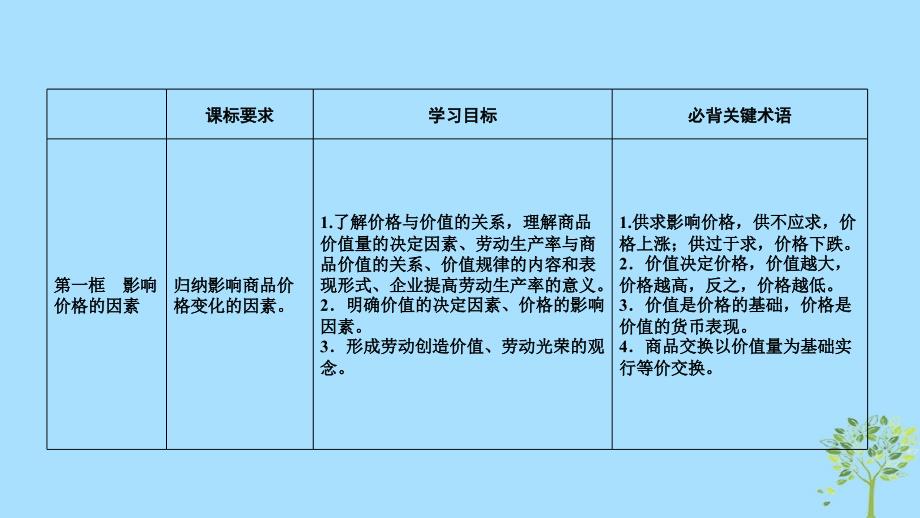 2018-2019学年高中政治 第1单元 生活与消费 第2课 多变的价格 第1框 影响价格的因素课件 新人教版必修1_第4页