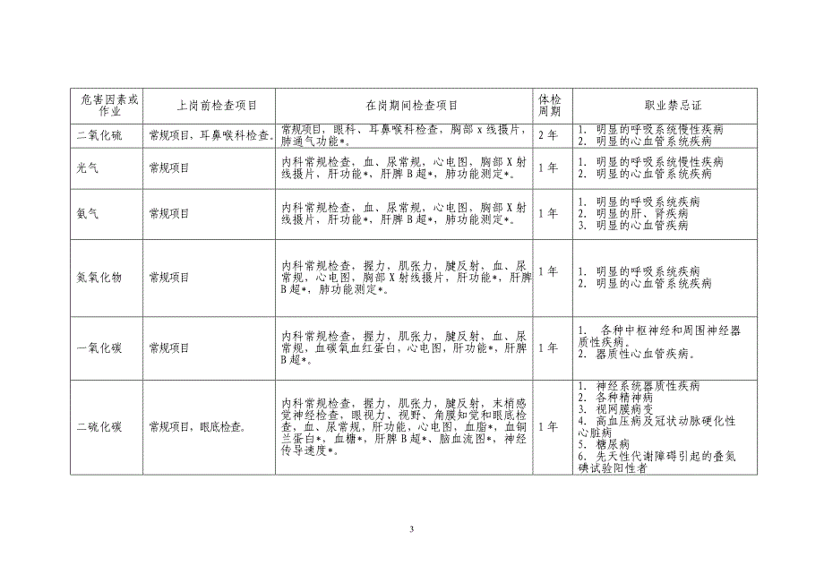 职业病检查 周期表.doc_第3页