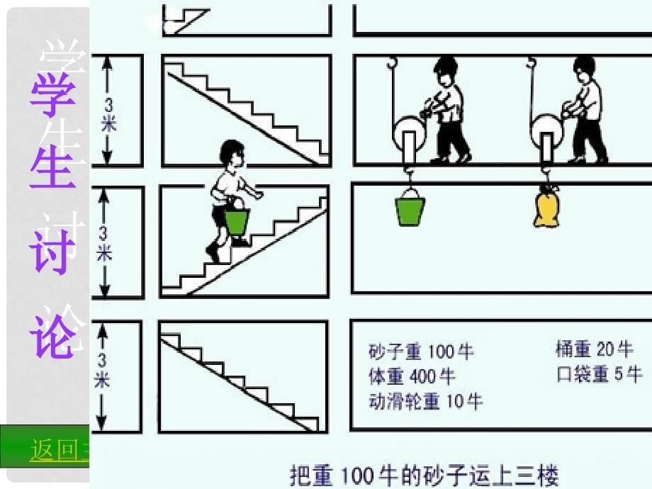 重庆市大足区拾万中学八年级物理下册 12.3 机械效率课件 （新版）新人教版_第5页