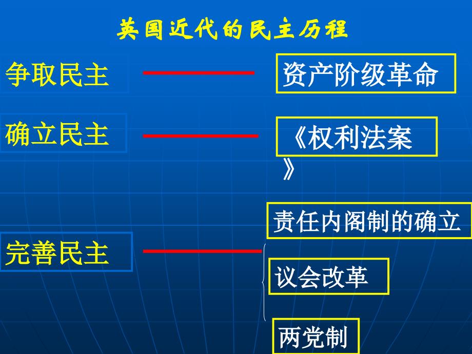 第8课英国君主立宪制的确立与完善_第2页