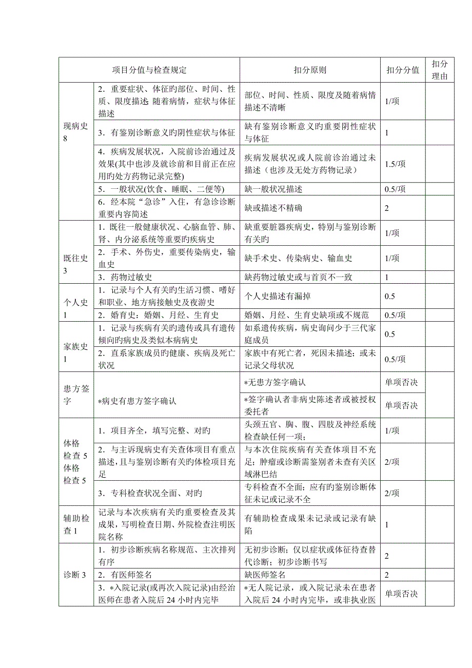 住院病历检查评分重点标准_第2页