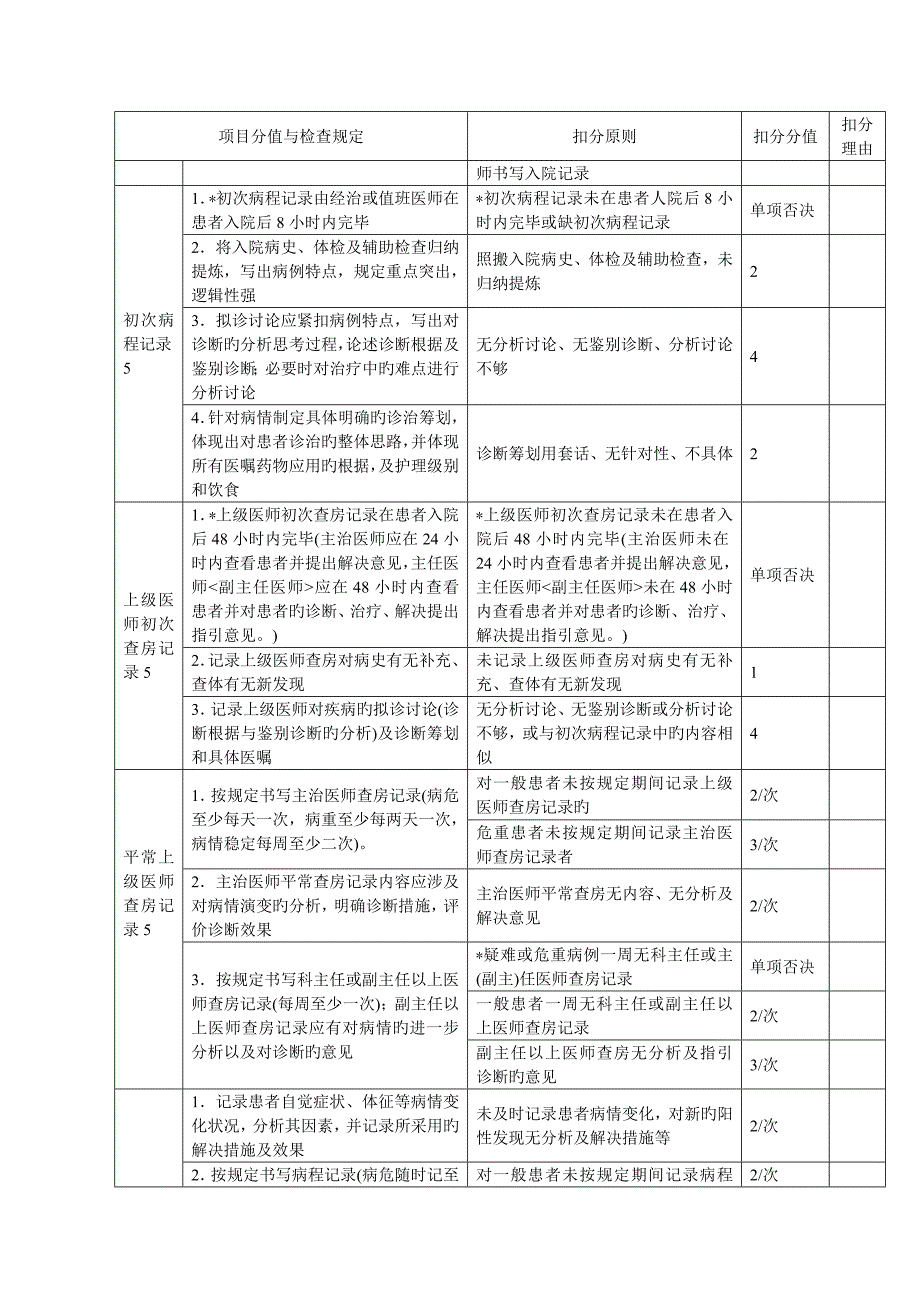 住院病历检查评分重点标准_第3页