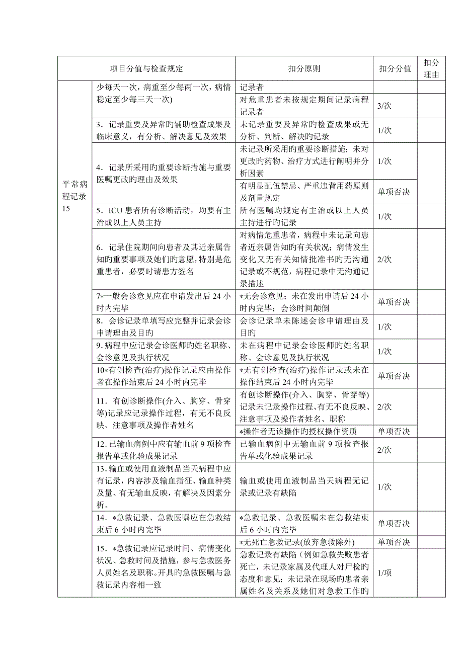 住院病历检查评分重点标准_第4页