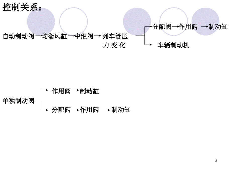 制动系统制动阀件_第2页