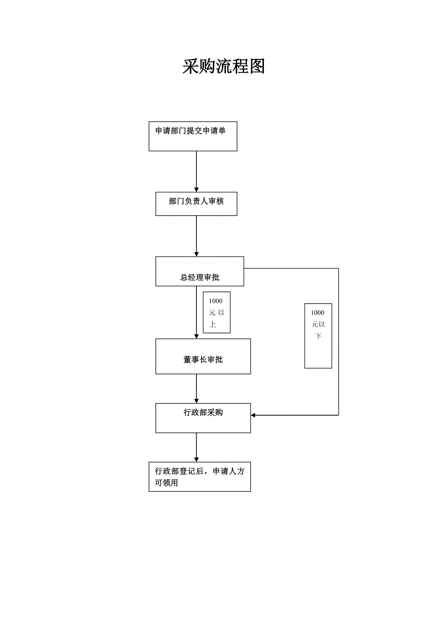 报销借款采购审批流程图_第2页