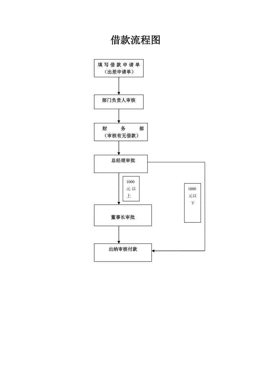 报销借款采购审批流程图_第3页