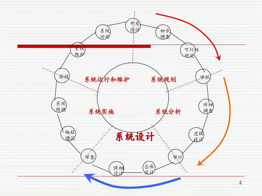 管理信息系统管理信息系统的系统设计PowerPoint演示文稿_第2页